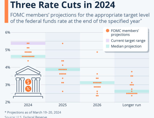 Fed Projections Suggest Three Rate Cuts in 2024
